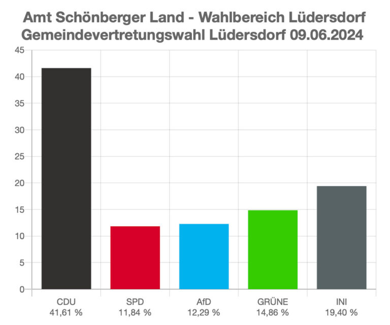 Ergebnisse der Kommunalwahl 2024 für unsere Gemeinde